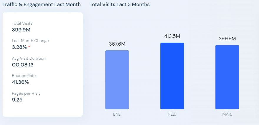 Trafico Y Visitantes De Chaturbate Ultimos 3 Meses