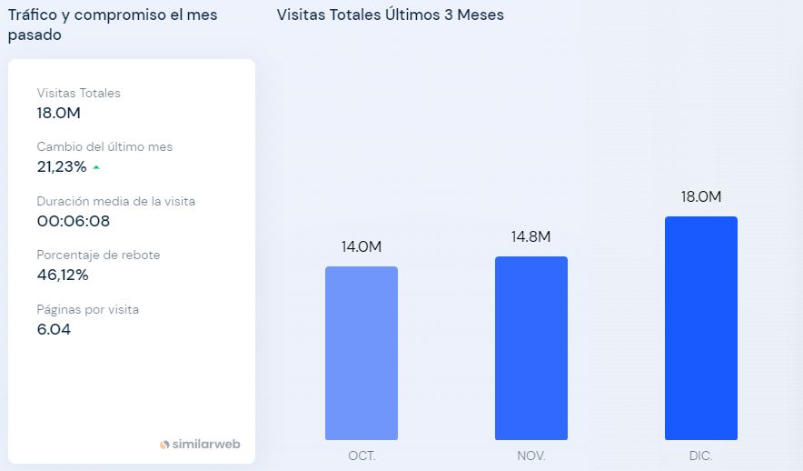 Trafico Y Visitantes De Amateurtv Ultimos 3 Meses