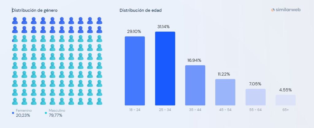 Datos Demograficos De Onlyfans Audiencias Y Visitantes Foros Del Webcam Latam
